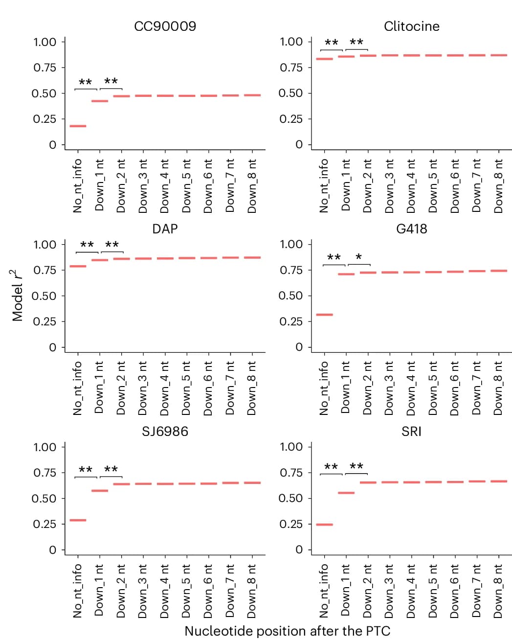 Open access visualization of Bar Plot, Error Bars, Model Performance, Nucleotides, PTC