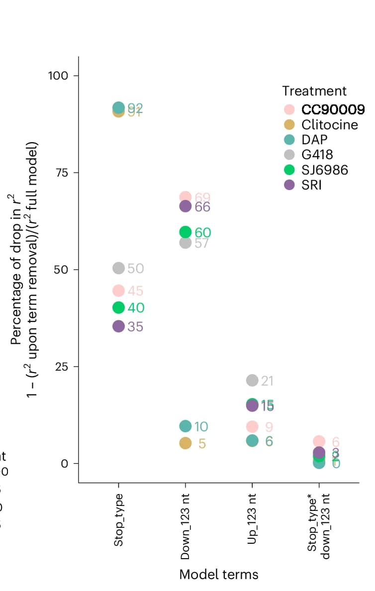 Open access visualization of Scatter Plot, Sequence Feature, Drug-Specific Models, Percentage Drop, R2