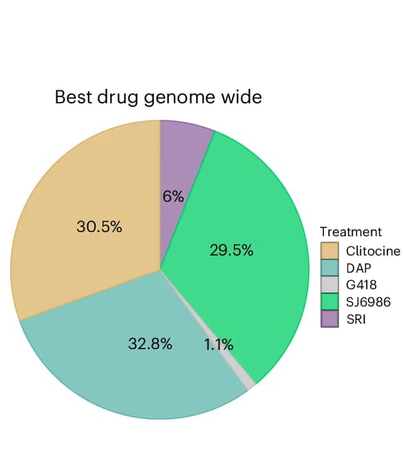 Open access visualization of Pie Chart, Variants, Human exome, Drugs, Readthrough efficiency