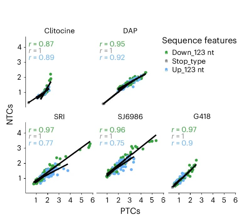 Open access visualization of Scatter Plot, Regression Plot, Correlation, Readthrough, Sequence Context