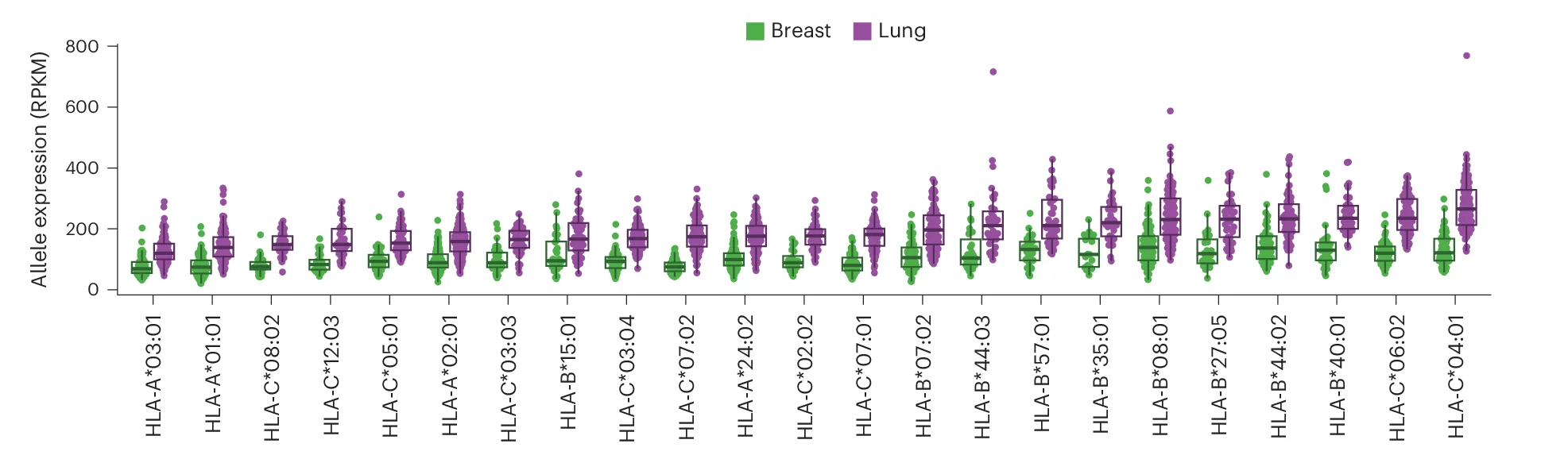 Open access visualization of Box Plot, Scatter Plot, Violin Plot, Allelic Expression, Allele Type