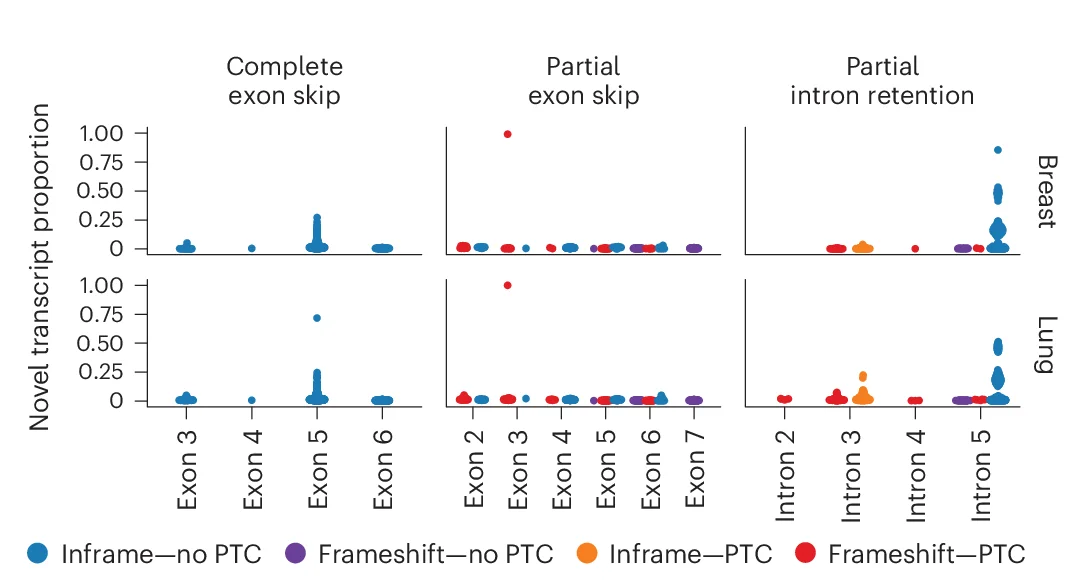 Open access visualization of Scatter Plot, Novel Transcript Proportion, Alternative Splicing