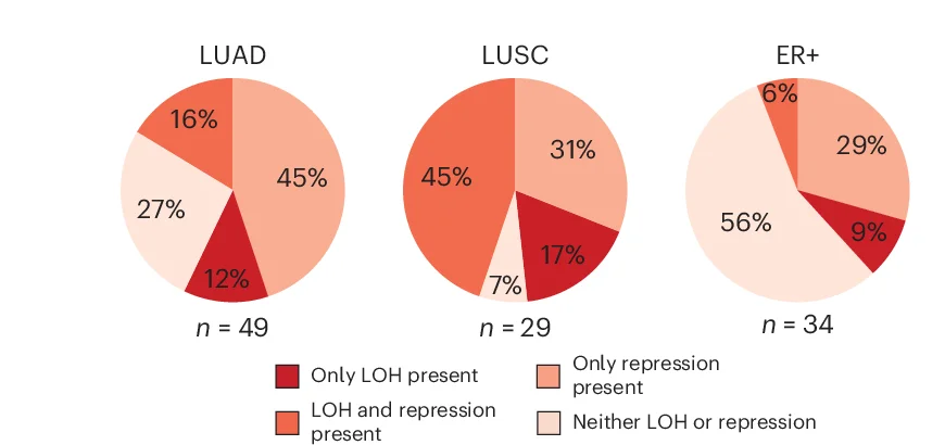 Open access visualization of Pie Chart, Tumor, HLA LOH, Repression, Genomic Alterations