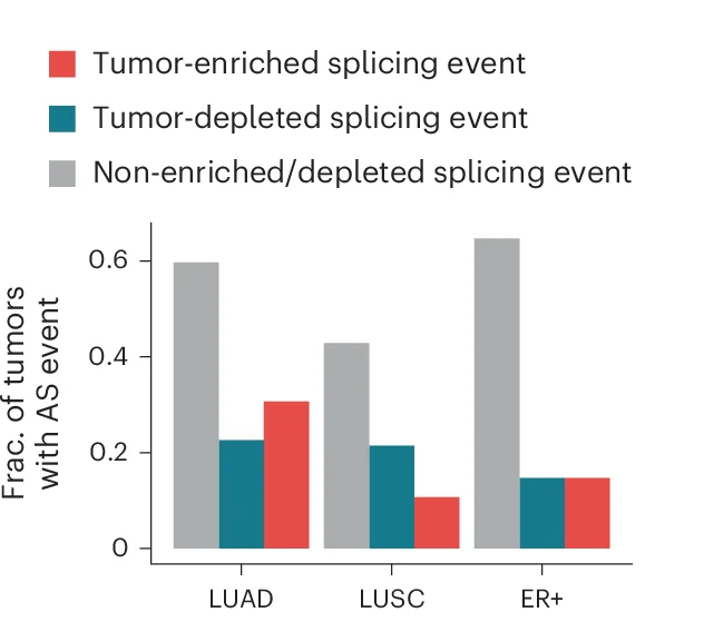 Open access visualization of Bar Plot, Clustered, Tumor, HLA Alternative Splicing, TRACERx