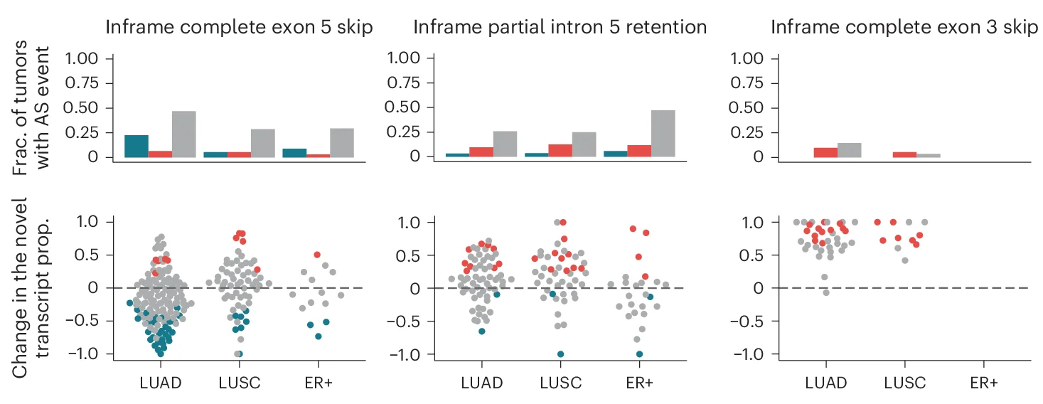 Open access visualization of Scatter Plot, Bar Plot, HLA Alternative Splicing, Tumor, Novel Transcript