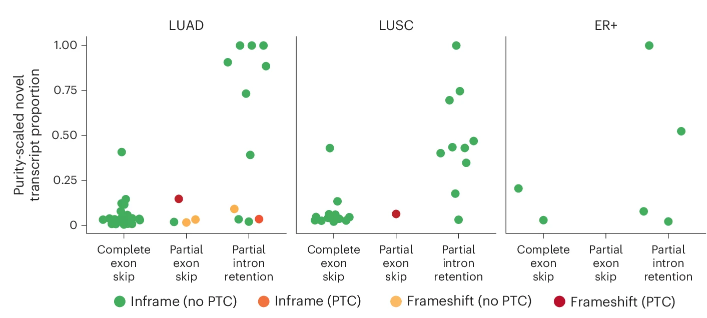 Open access visualization of Scatter Plot, Novel Transcript, Tumor, Alternative Splicing