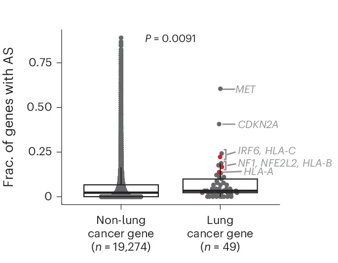 Open access visualization of Box Plot, Scatter Plot, TRACERx, Tumor, Alternative Splicing