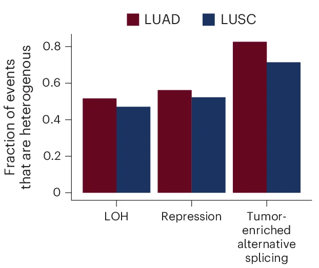 Open access visualization of Bar Plot, Clustered, HLA LOH, Repression, Tumor-enriched Alternative Splicing