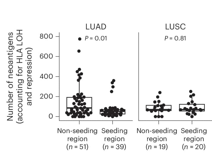 Open access visualization of Box Plot, Scatter Plot, LOH, Repression, LUAD Regions