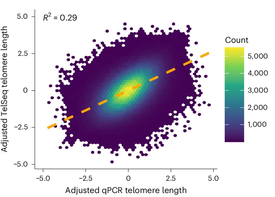 Open access visualization of Scatter Plot, Regression Plot, Density Plot, qPCR, WGS