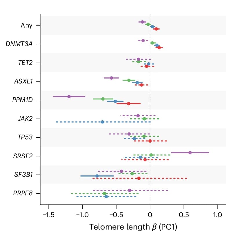 Open access visualization of Forest Plot, Scatter Plot, Somatic Variants, CH Genes, VAF Intervals