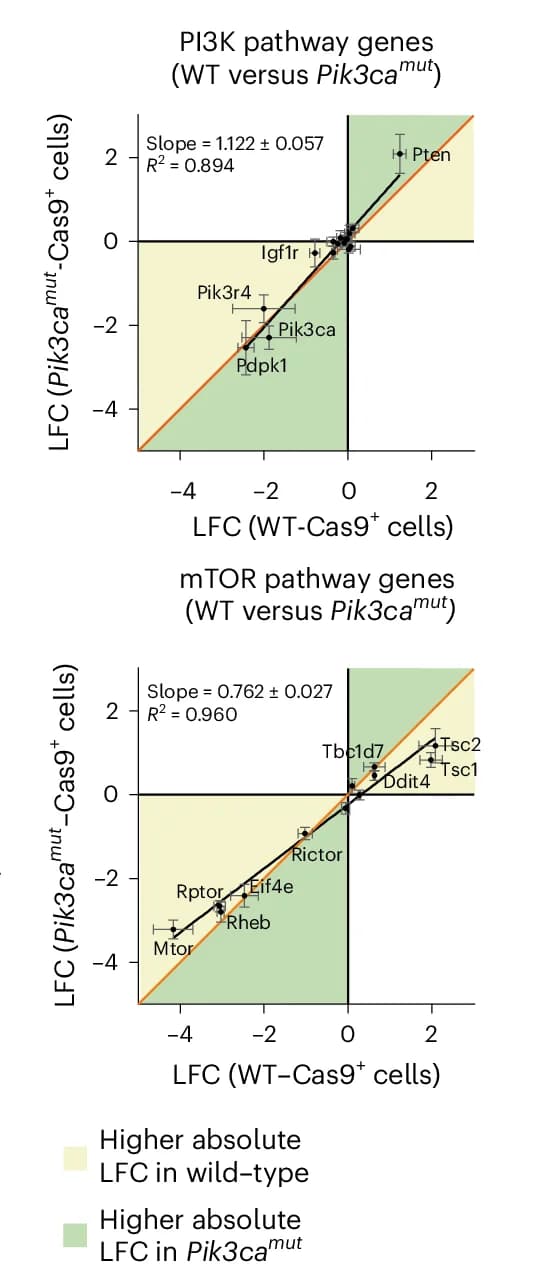 Open access visualization of Scatter Plot, Regression Plot, Error Bars, gRNA, PI3K Pathway Genes