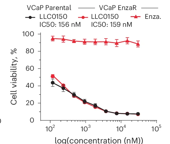 Open access visualization of Line Plot, Error Bars, Dose-response Curves, LLC0150, Enzalutamide