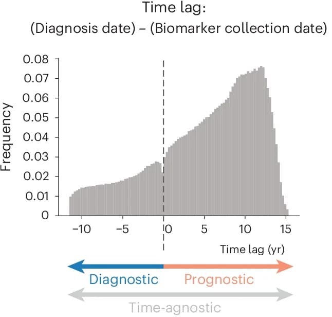 Open access visualization of Histogram, Time-Models, Biomarker Sample Collection, Diagnosis Dates
