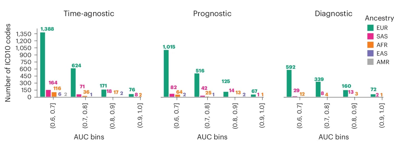 Open access visualization of Bar Plot, Clustered, MILTON AUC, ICD10 Codes, Ancestries