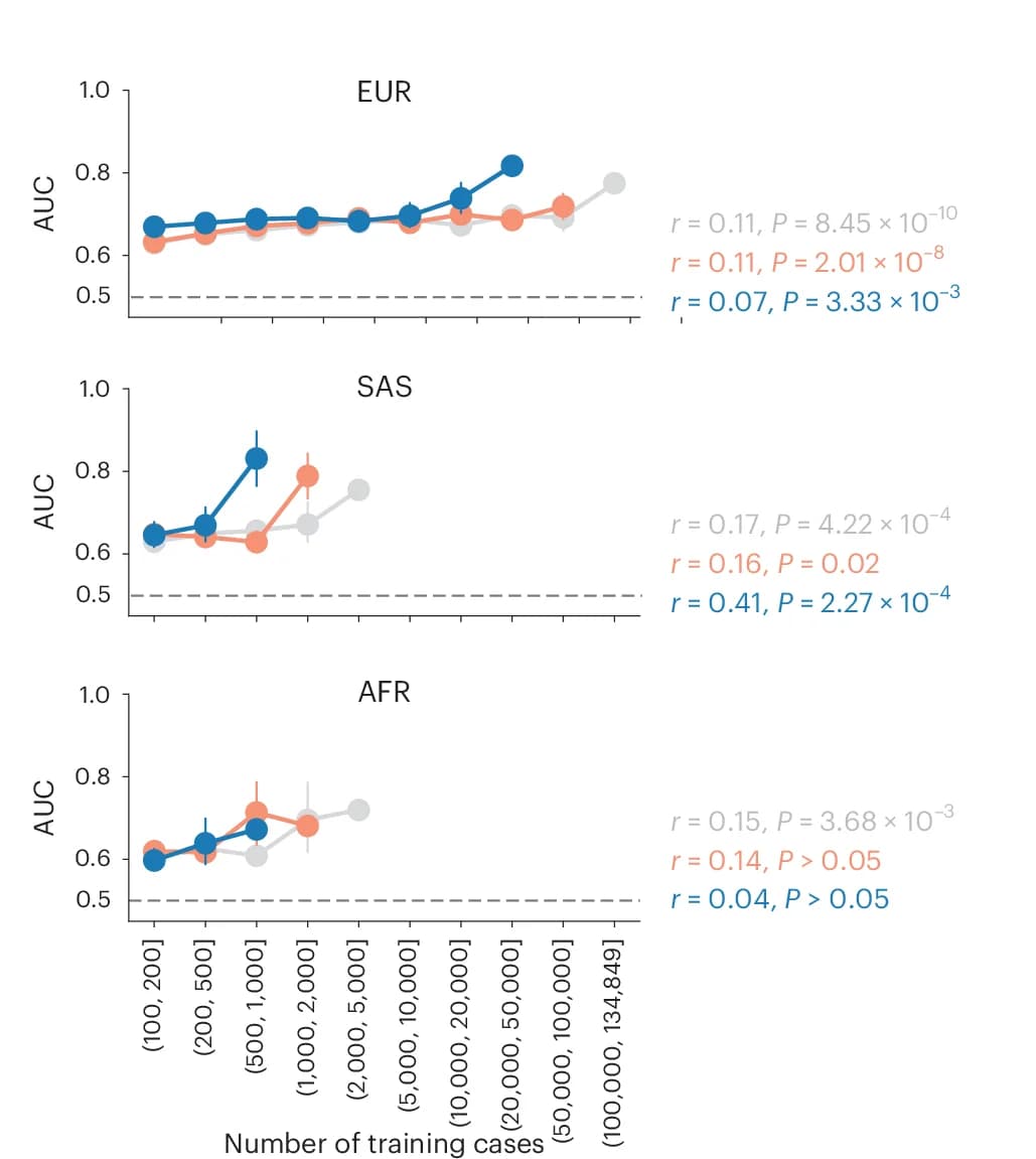 Open access visualization of Line Plot, Error Bars, Median AUC, Training Cases, ICD10 Codes