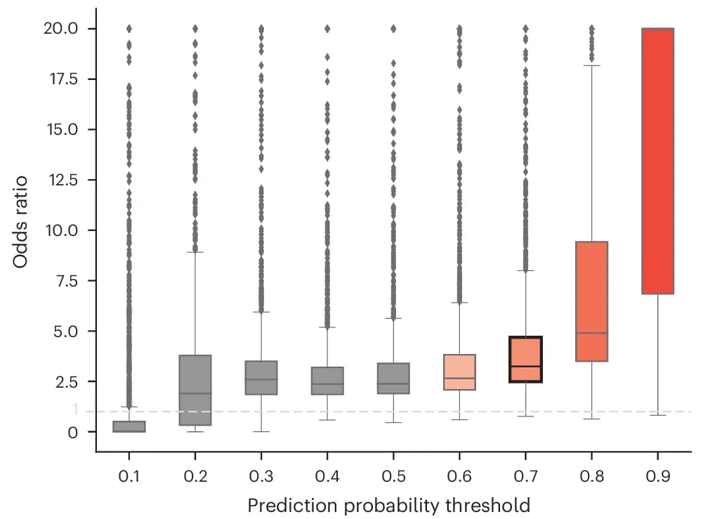 Open access visualization of Box Plot, Odds Ratio, Fisher's Exact Test, ICD10 Codes, Prediction Probability Thresholds