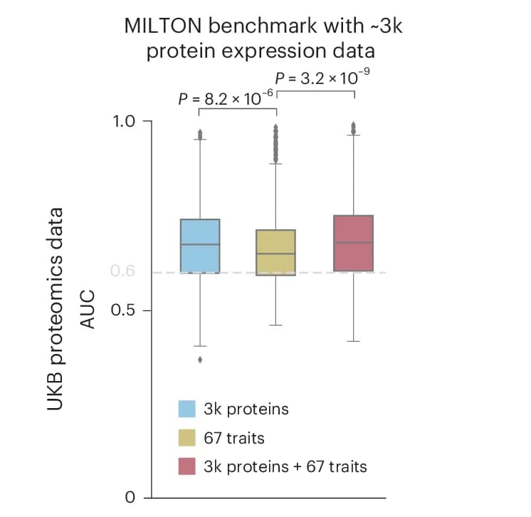 Open access visualization of Box Plot, Time-Agnostic Models, Protein Expression Data, Covariates, 67 Traits
