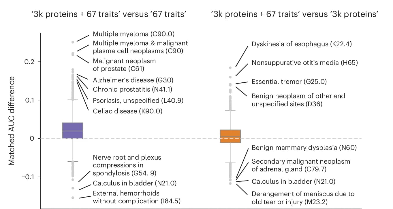 Open access visualization of Box Plot, Scatter Plot, AUC Differences, Feature Set Combinations, ICD10 Codes