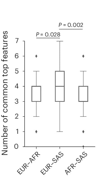 Open access visualization of Box Plot, Biomarkers, Ancestry, ICD10 codes, AUC