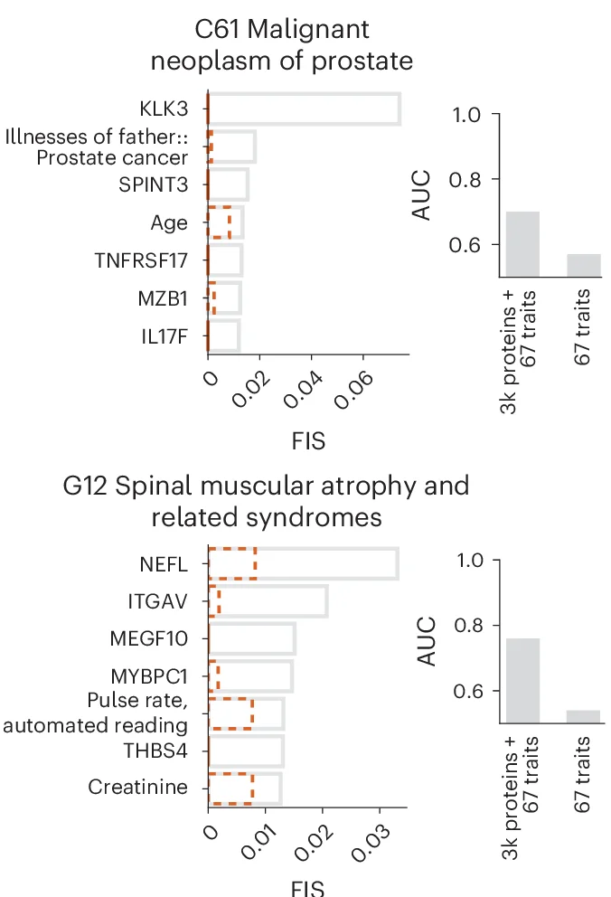 Open access visualization of Bar Plot, Clustered, Predictive Features, Proteomics Data, MILTON