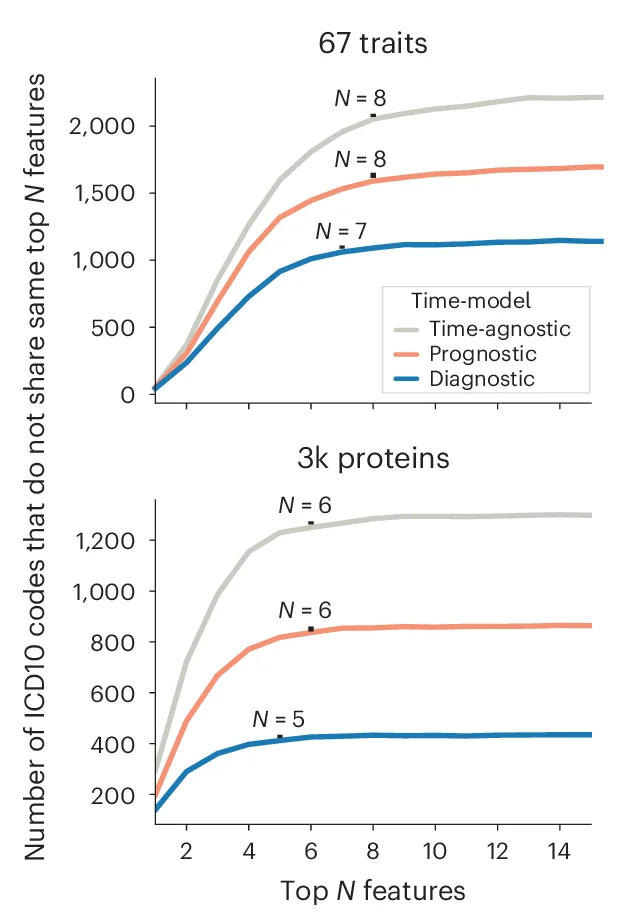 Open access visualization of Line Plot, ICD10 Codes, Features, Biomarker Signature, Proteomics Data