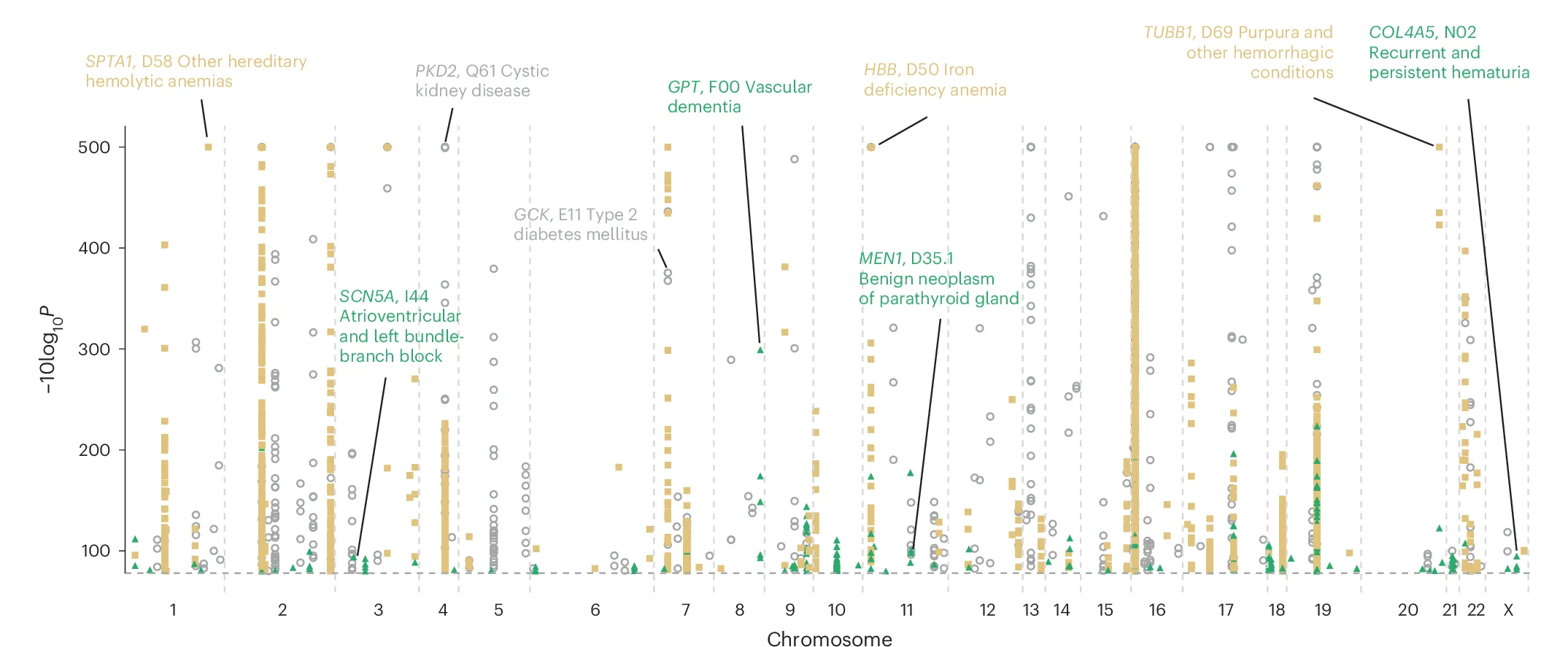 Open access visualization of Manhattan Plot, Scatter Plot, Manhattan Plots, Gene-ICD10 Associations, Odds Ratio