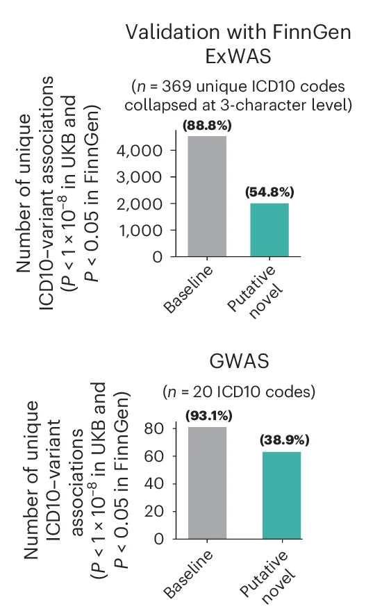 Open access visualization of Bar Plot, Variant-ICD10 Code Associations, FinnGen Biobank, ExWAS, GWAS