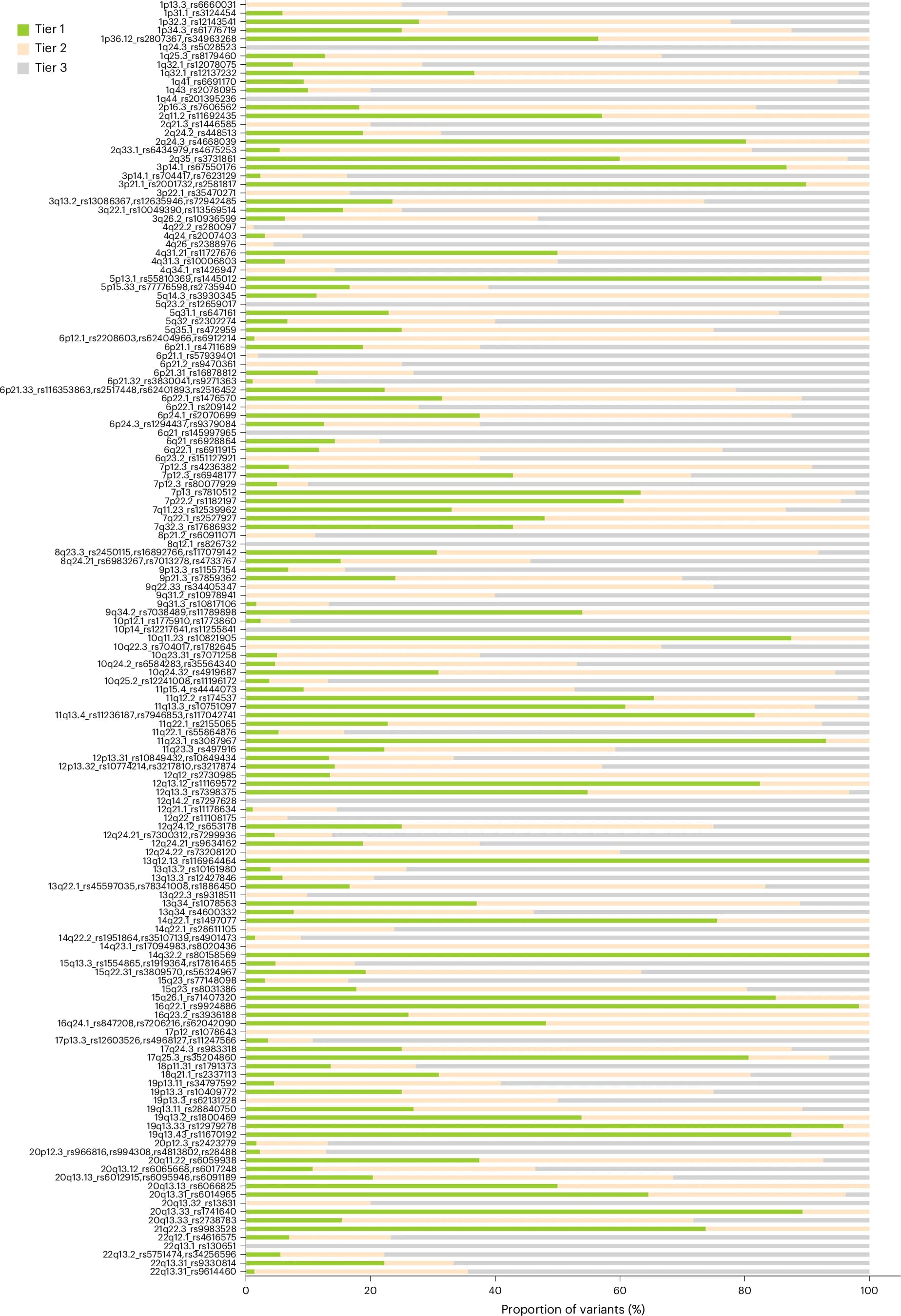 Open access visualization of Bar Plot, Stacked Bar Plot, Variants, GWAS SNPs, Loci