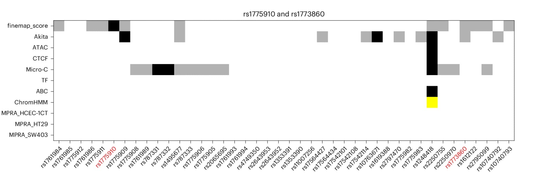 Open access visualization of Heatmap, GWAS, Open Chromatin, Enhancer Region, TSS