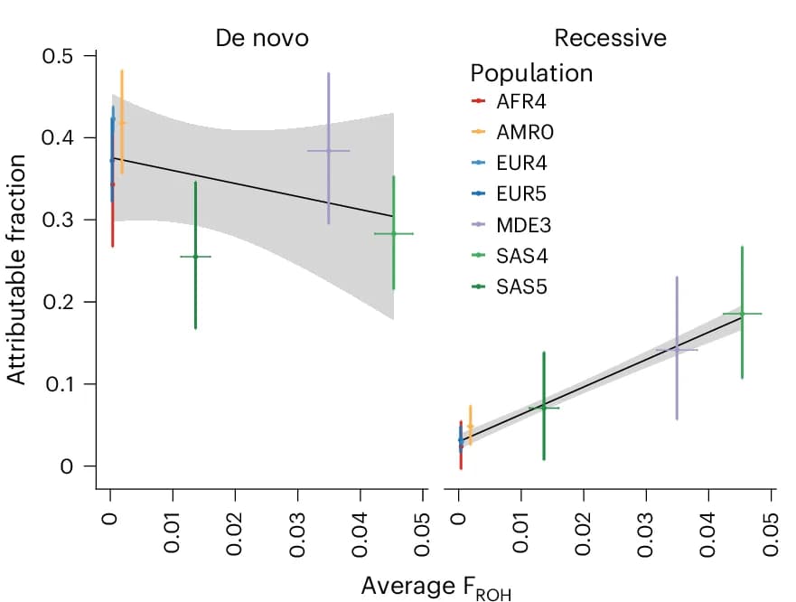 Open access visualization of Scatter Plot, Regression Plot, Error Bars, Attributable Fraction, De Novo Coding Mutations