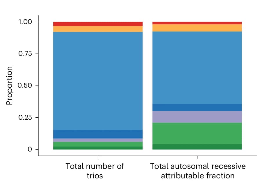Open access visualization of Stacked Bar Plot, Sample Size, Autosomal Recessive Attributable Fraction, GIA Sub-group