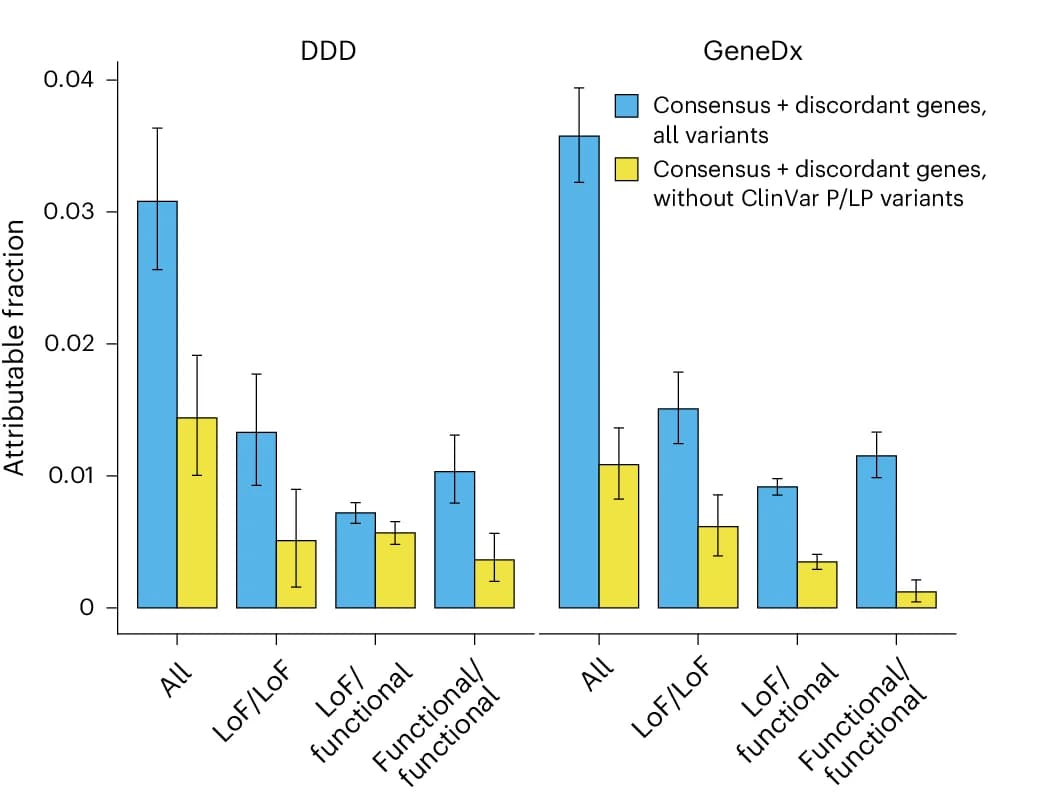 Open access visualization of Bar Plot, Error Bars, Clustered, DDD, GeneDx