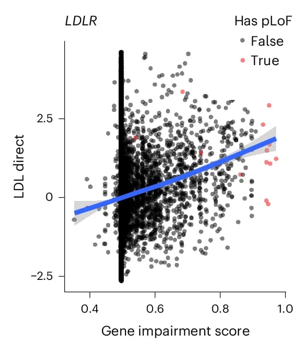 Open access visualization of Scatter Plot, Regression Plot, DeepRVAT, Gene Impairment Scores, LDLR Gene