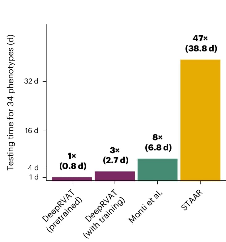 Open access visualization of Bar Plot, Computation Time, Gene Association, DeepRVAT, Phenotypes