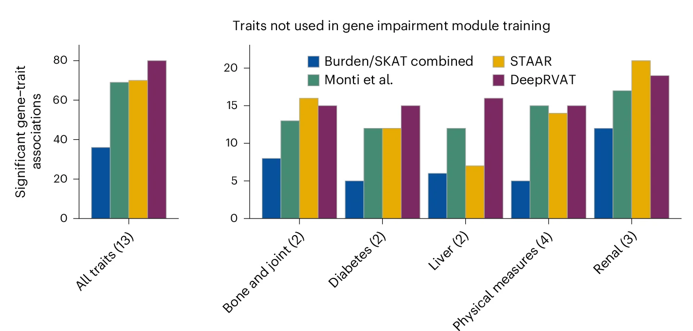 Open access visualization of Clustered, Bar Plot, Gene-Trait Associations, Quantitative Traits, FWER