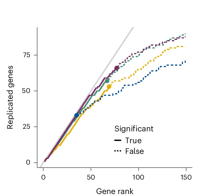 Open access visualization of Line Plot, Line Step, Gene-Trait Associations, Replication, Quantitative Traits