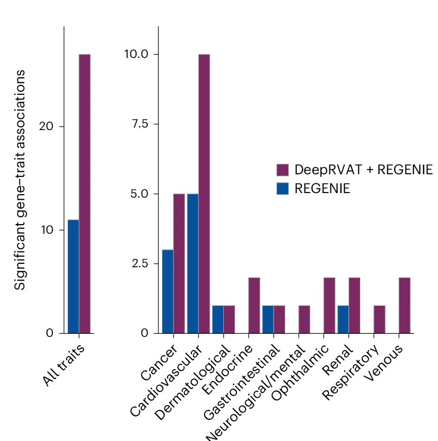 Open access visualization of Bar Plot, Clustered, Gene-Trait Associations, REGENIE, DeepRVAT