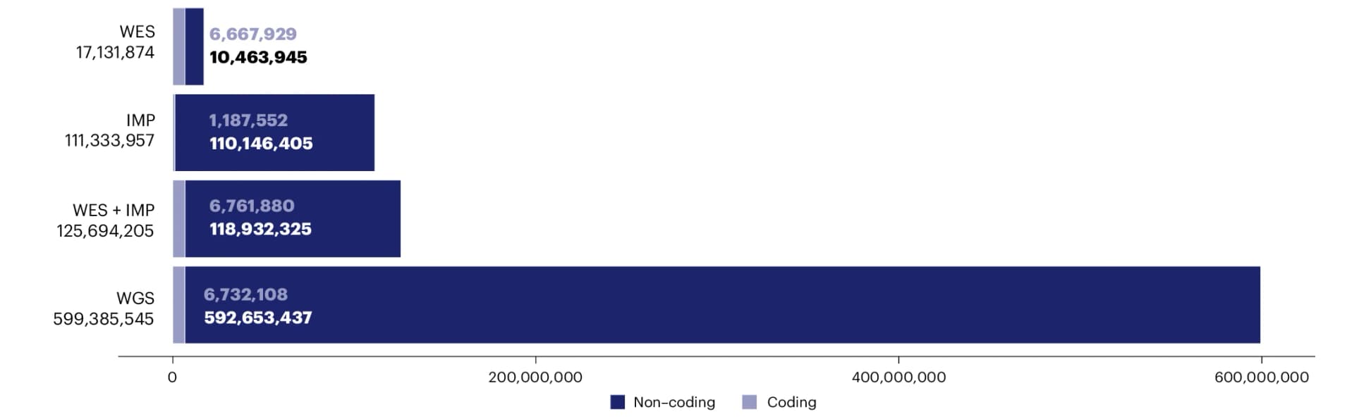 Open access visualization of Bar Plot, Stacked Bar Plot, Coding Variants, Non-Coding Variants, WES