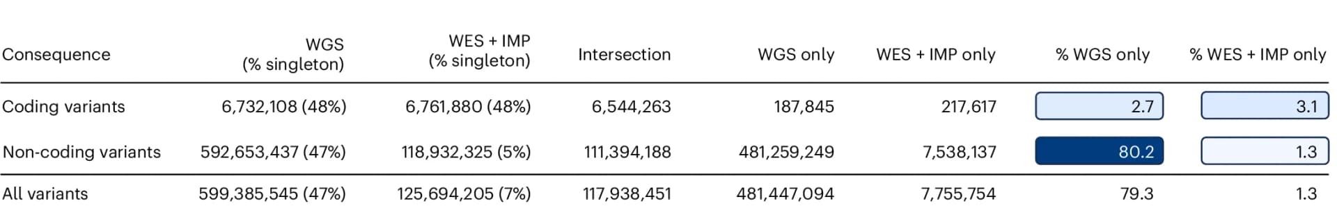 Open access visualization of Table Image, Variants, WES, IMP, WGS