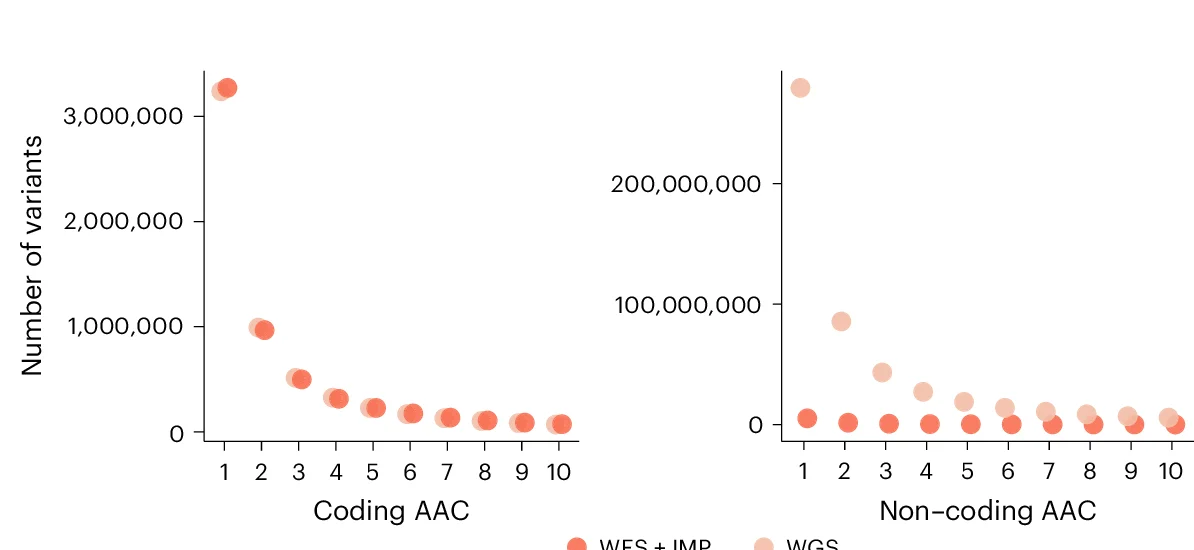 Open access visualization of Scatter Plot, Non-Coding Variants, Coding Variants, Alternative Allele Counts, WES