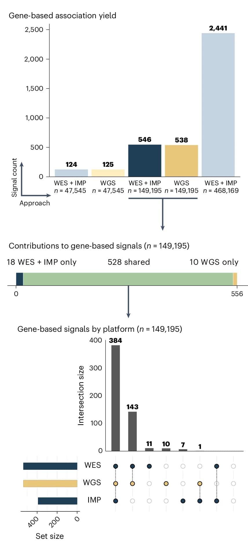 Open access visualization of Bar Plot, Stacked Bar Plot, UpSet, Gene-Based Association Signals, Analysis Sample