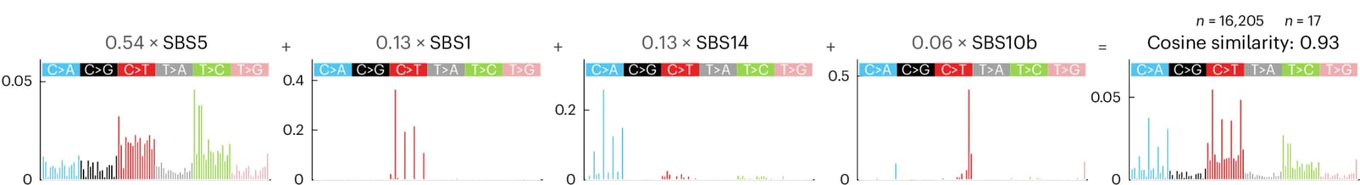 Open access visualization of Bar Plot, Histogram, PER-POLE-P286R Error Signature, SBS Mutational Signatures, COSMIC-V3 Database