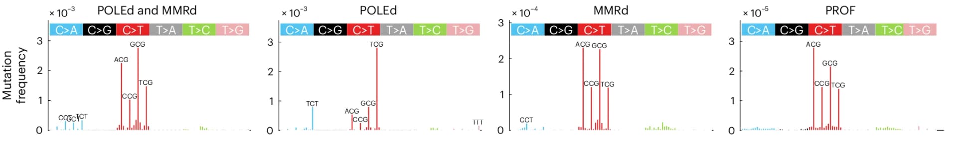 Open access visualization of Bar Plot, Mutational Spectra, POLEd, MMRd, MMRp