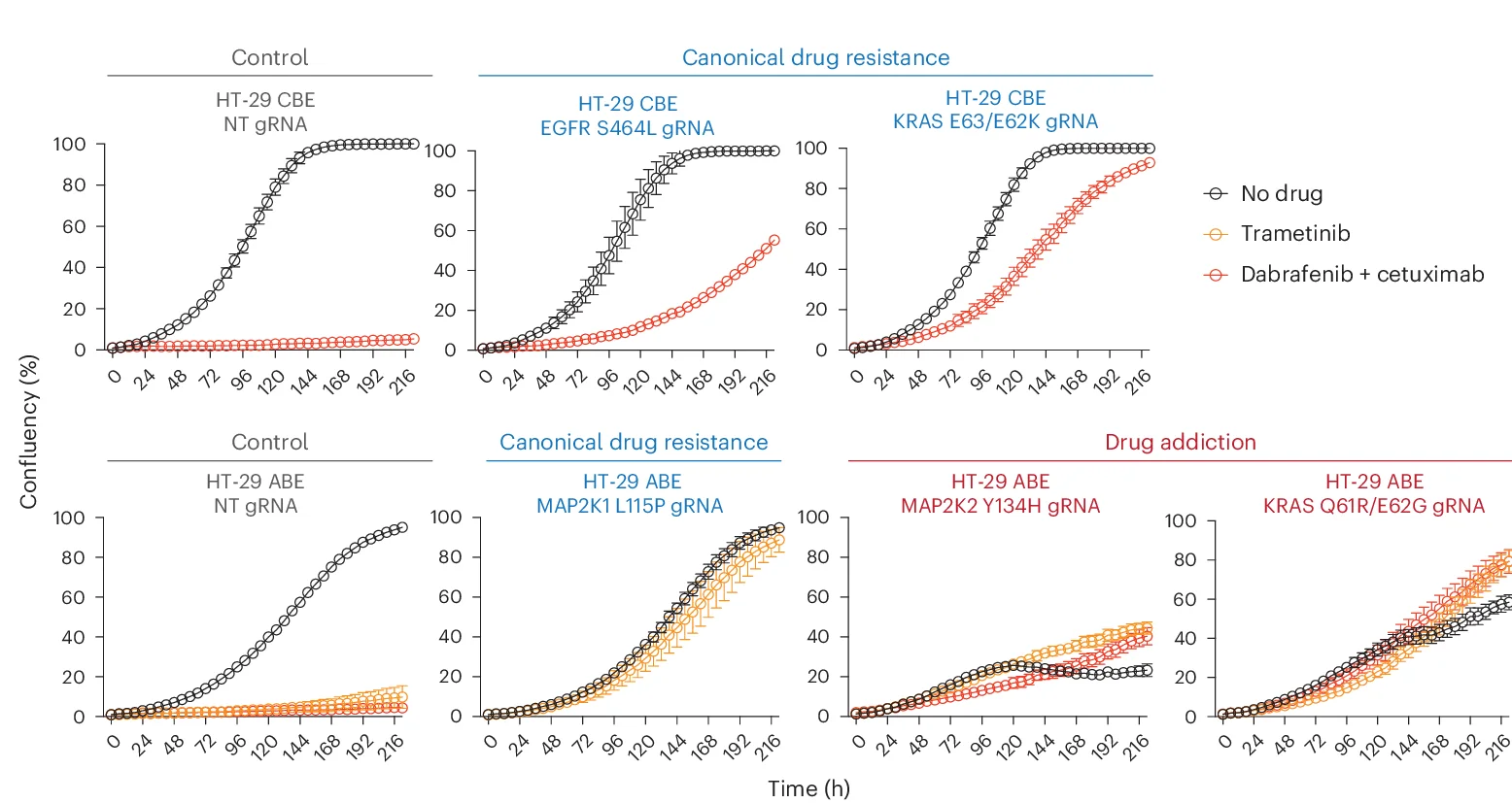 Open access visualization of Line Plot, Error Bars, Cell Growth, Base-edited Cells, HT-29 Cells