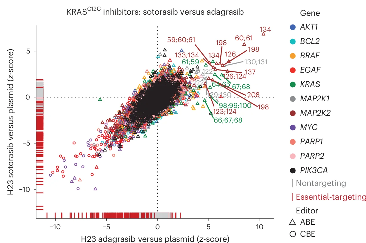 Open access visualization of Scatter Plot, Bar Plot, Drug Resistance Variants, KRAS G12C Inhibitors, Sotorasib