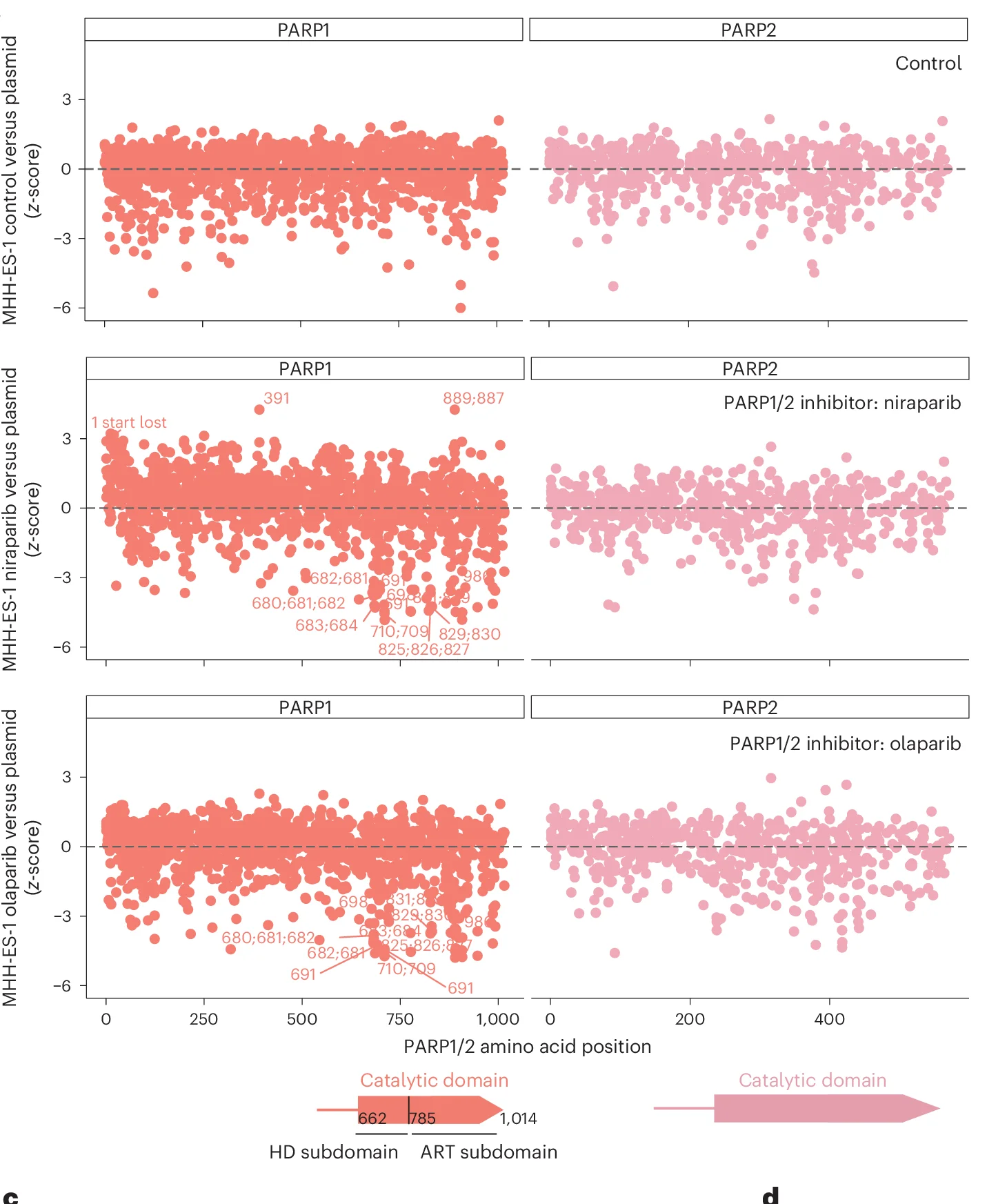 Open access visualization of Scatter Plot, Base Editing Screens, PARP1, PARP2, Olaparib