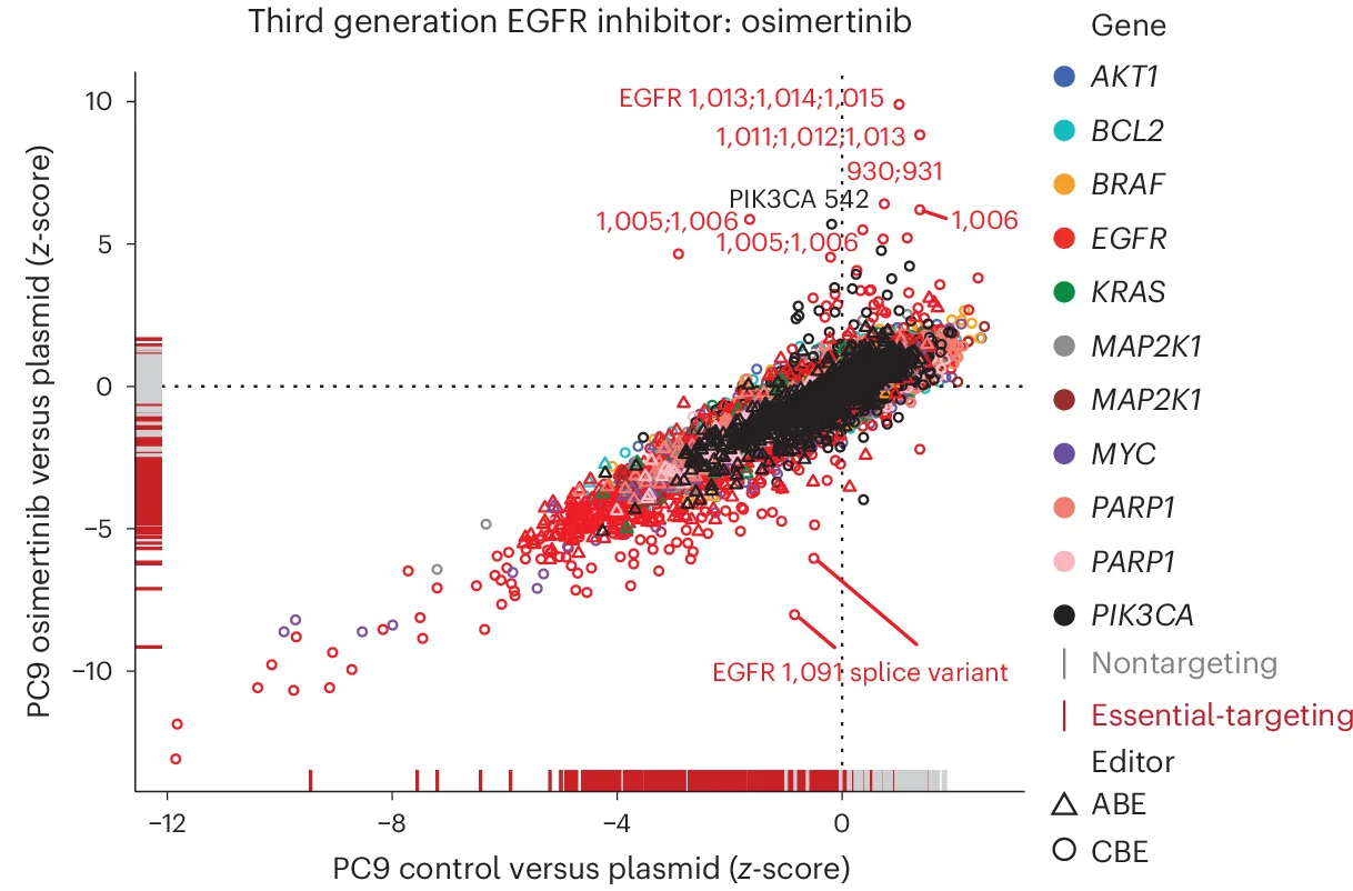 Open access visualization of Scatter Plot, Bar Plot, Drug Resistance Variants, EGFR Inhibitor, Osimertinib