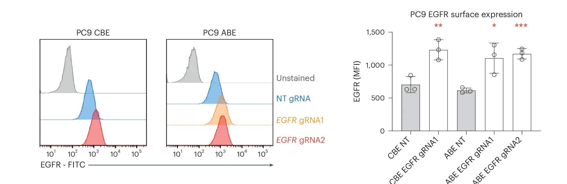 Open access visualization of Bar Plot, Error Bars, Line Plot, Density Plot, Flow Cytometry
