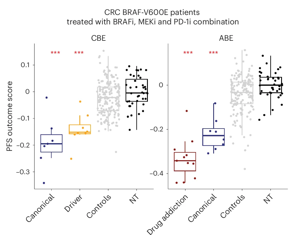 Open access visualization of Box Plot, Scatter Plot, Boxplot, PFS Outcome, Variant Class